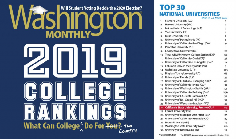 For the Fourth Consecutive Year, Fresno State is a Top 25 school in the Nation